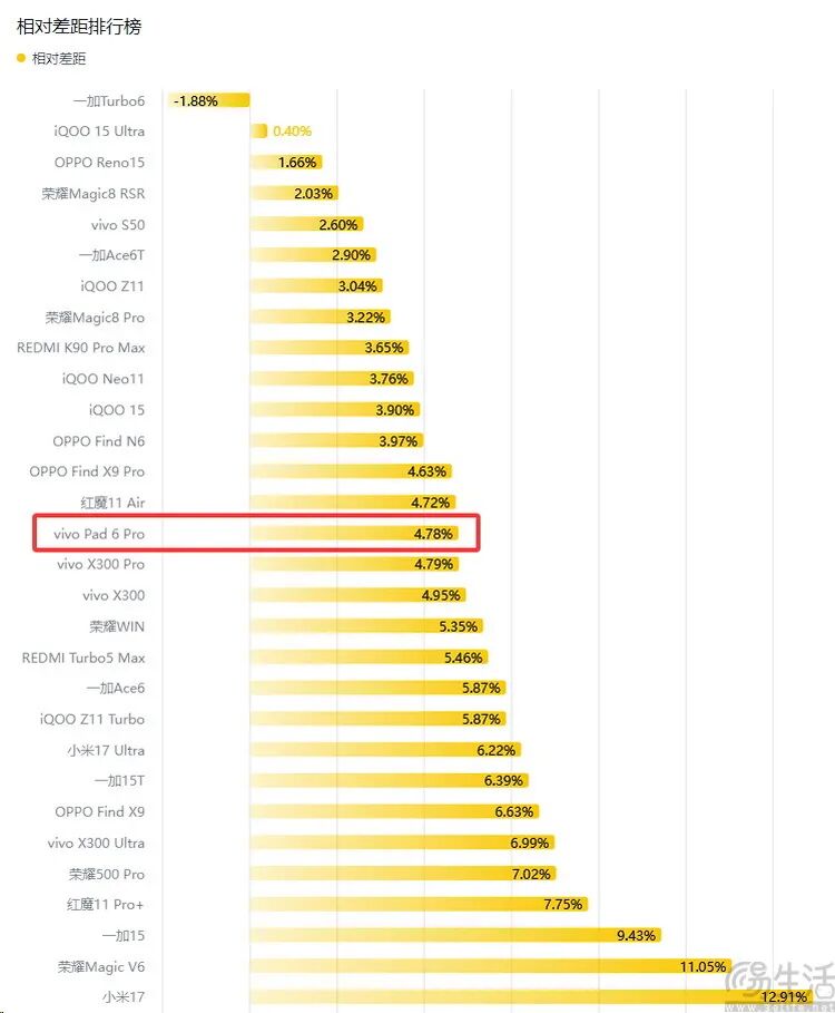 相对差距排行榜图表