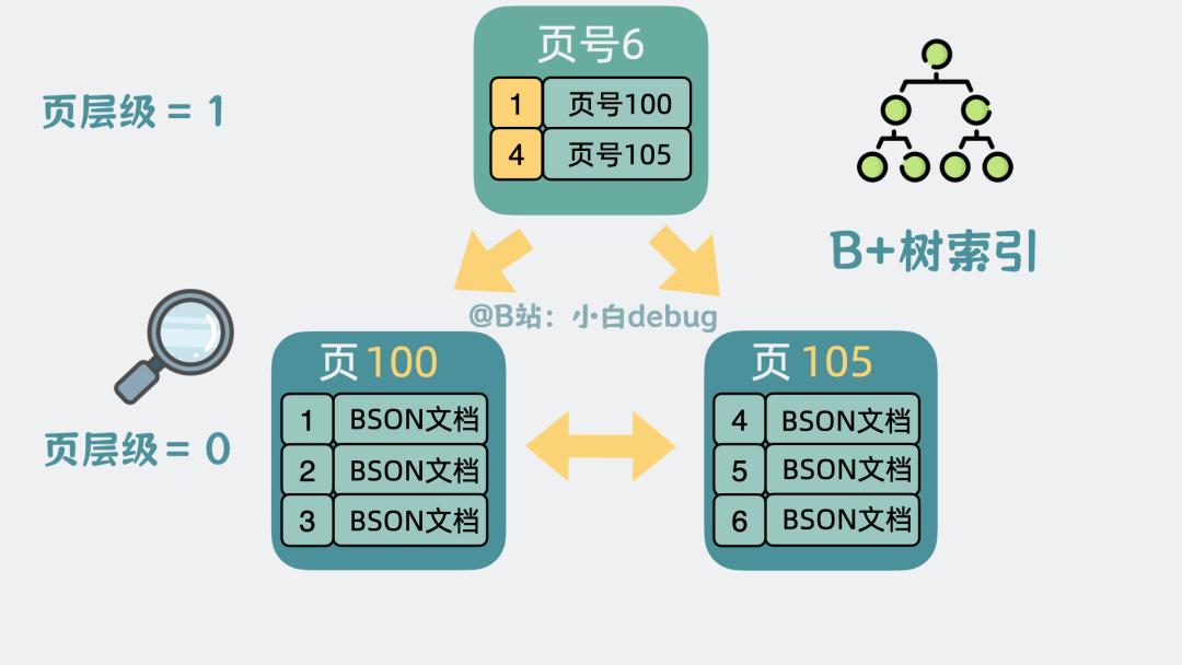 B+树索引结构示意图
