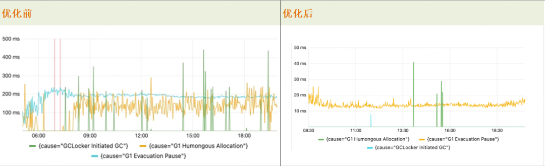 GC平均耗时优化前后对比