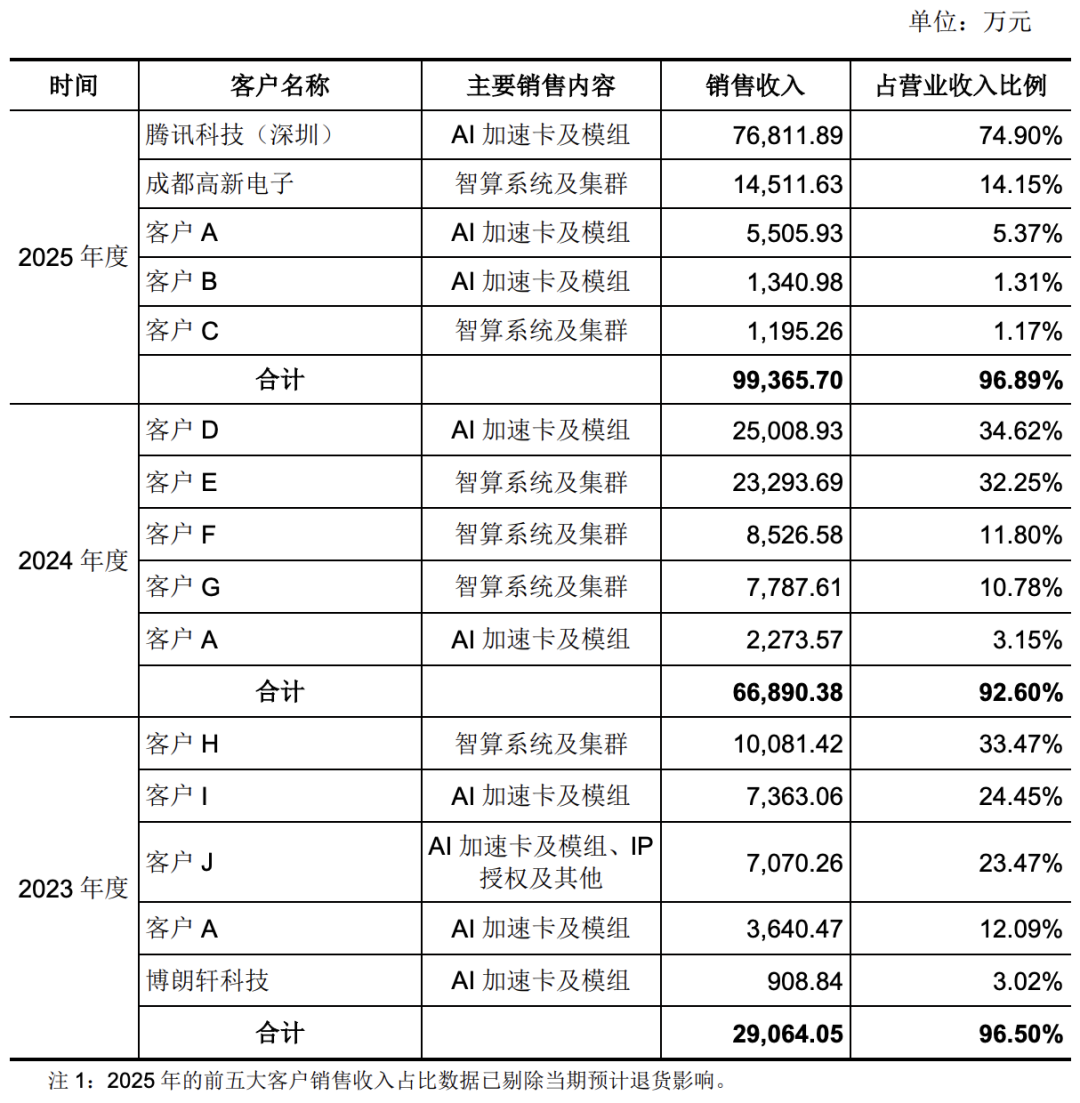 燧原科技2023-2025年度前五大客户销售表