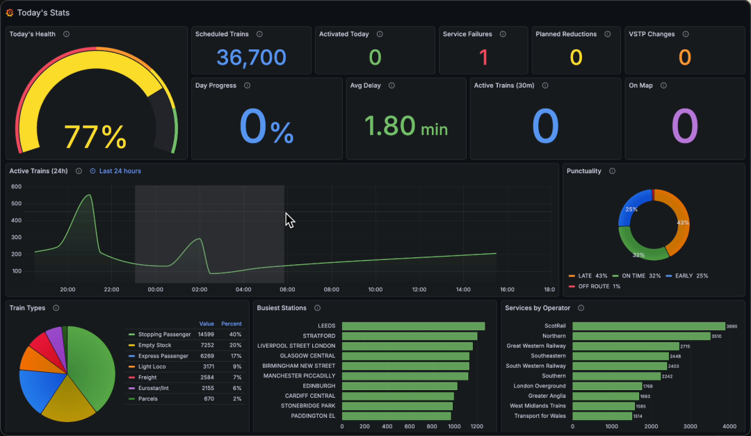 铁路运营数据仪表盘
