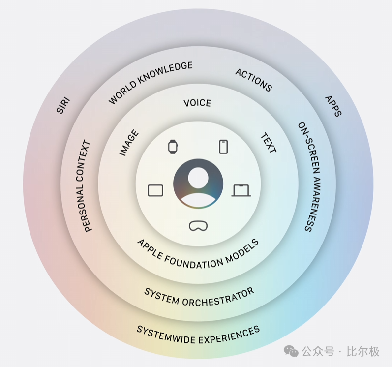 Apple智能系统架构层次图