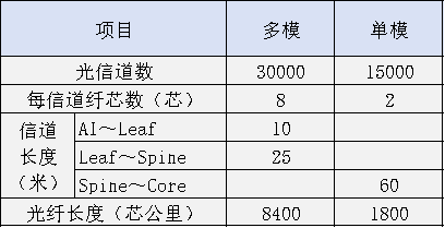 参数面光纤需求估算表，对比多模与单模光纤的信道数、芯数及总长度