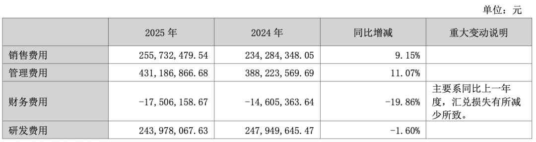 汉得信息2025年期间费用情况