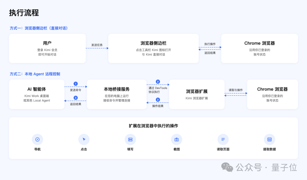 Kimi浏览器扩展执行流程图