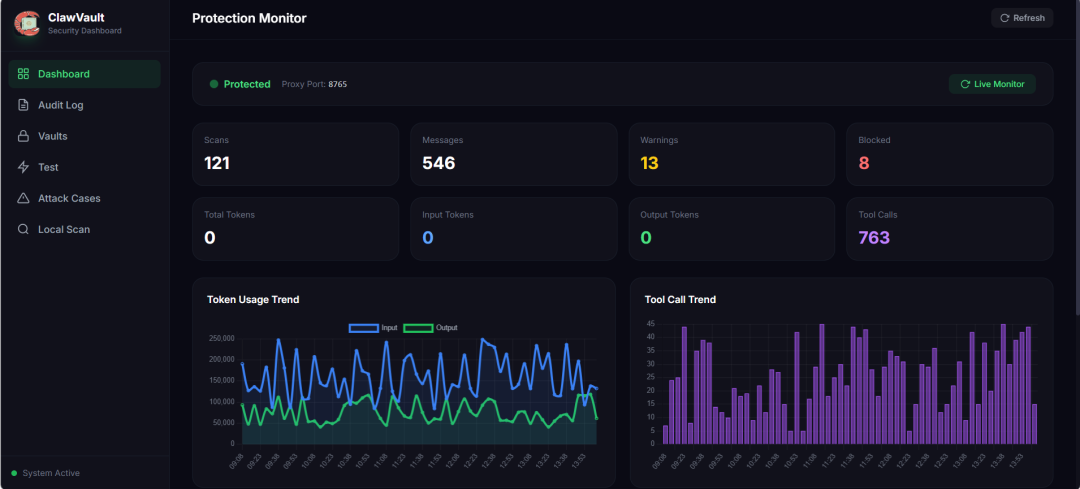 ClawVault安全仪表盘总览，显示Protection Monitor、扫描、消息、警告、阻断及Token Usage Trend