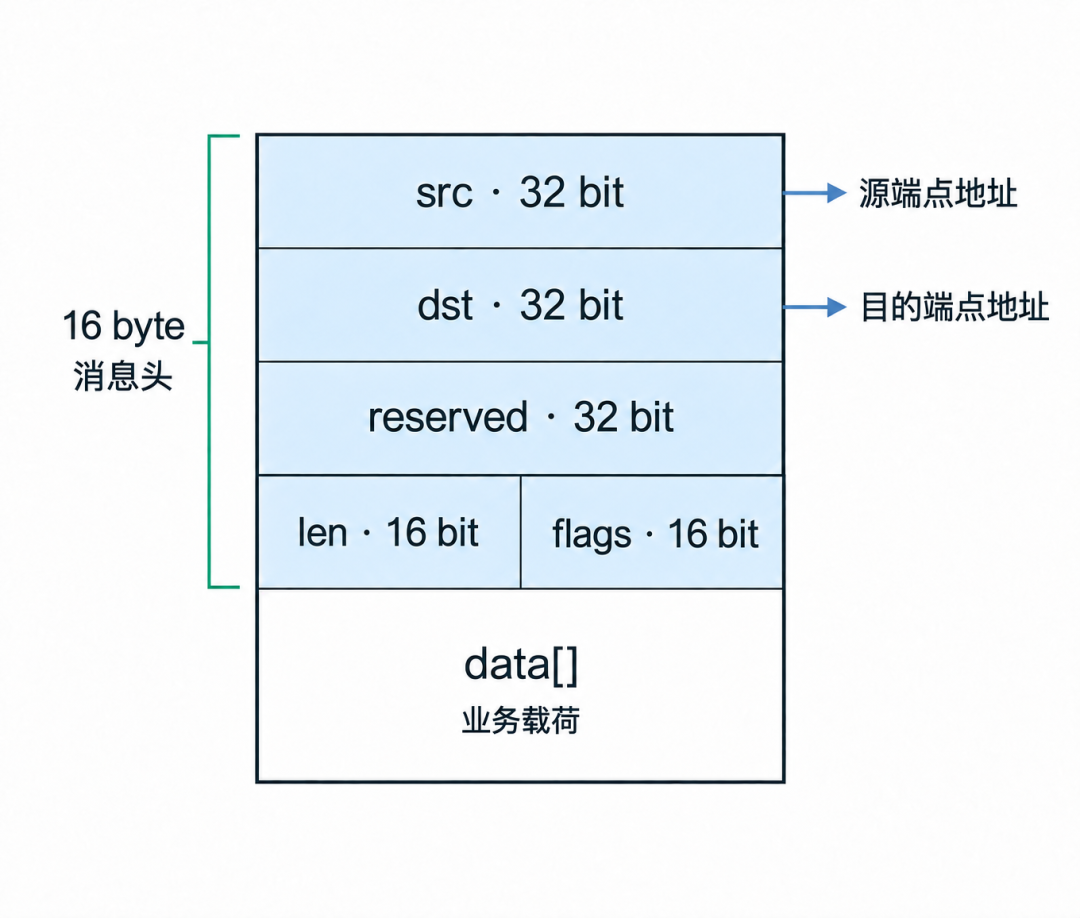 RPMsg 消息头字段结构示意图