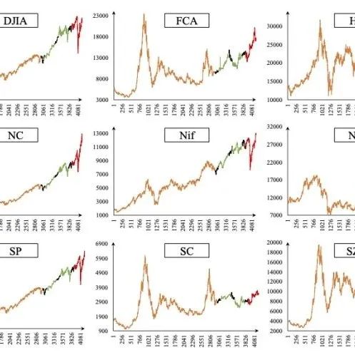 多种金融指数价格走势对比图