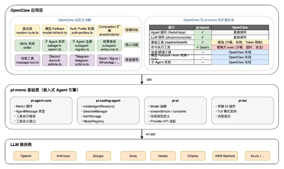 OpenClaw与pi-mono分层架构图
