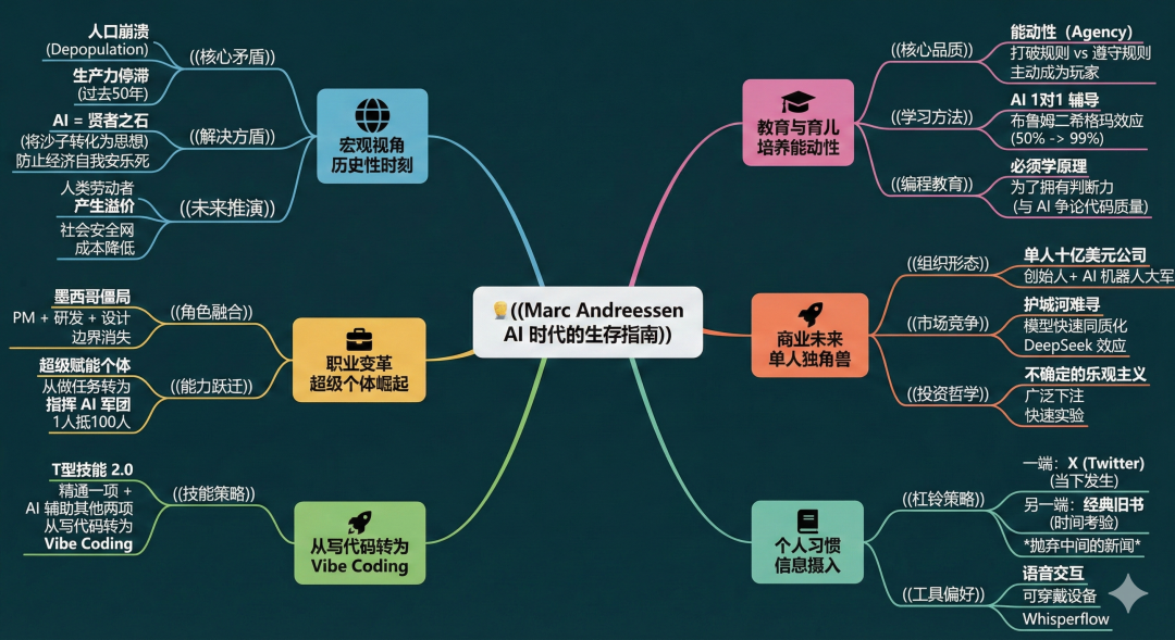 Marc Andreessen AI时代生存指南思维导图