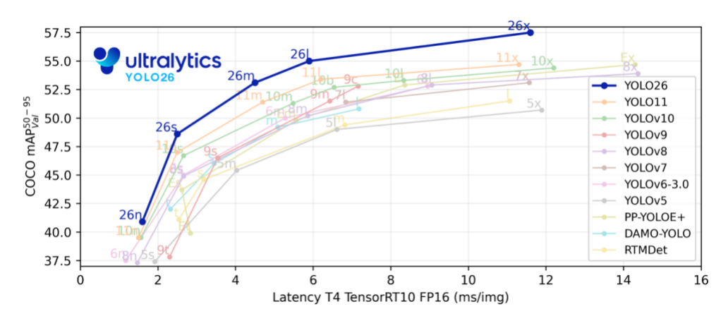 YOLO26与其他版本在COCO数据集上的性能对比