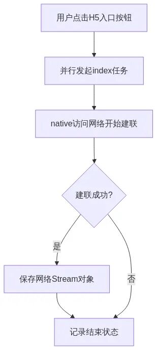 index任务发起图
