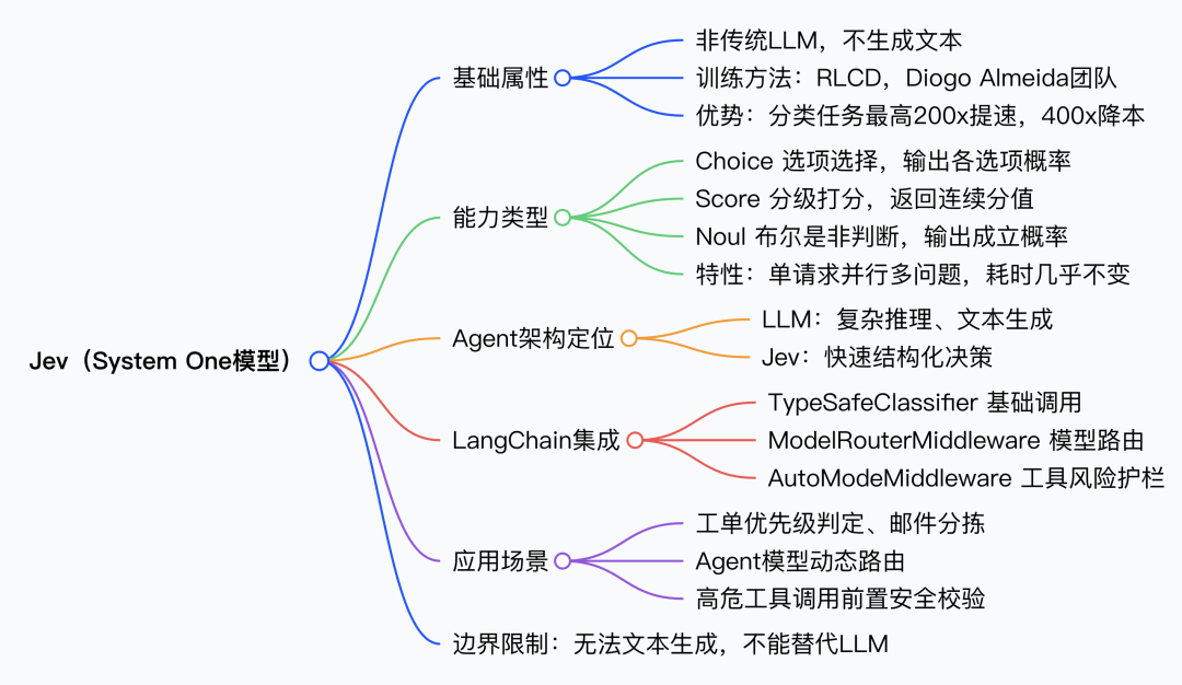 Jev System One 思维导图:基础属性、能力类型、Agent架构定位、LangChain集成与应用场景