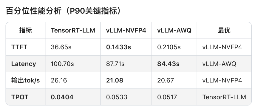 百分位性能分析(P90关键指标):TTFT/Latency/输出tok/s/TPOT四指标最优结果对比