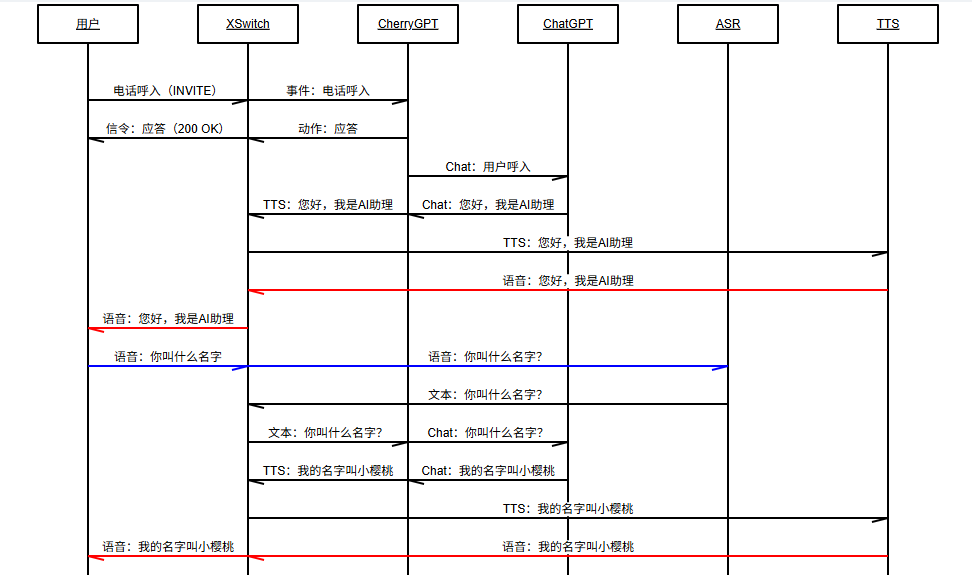 AI语音对话时序图