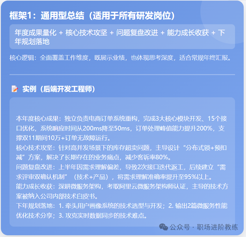通用型研发年终总结框架图:包含年度成果量化、核心技术攻坚、问题复盘改进、能力成长收获、下年规划落地五部分,并附有后端开发工程师实例