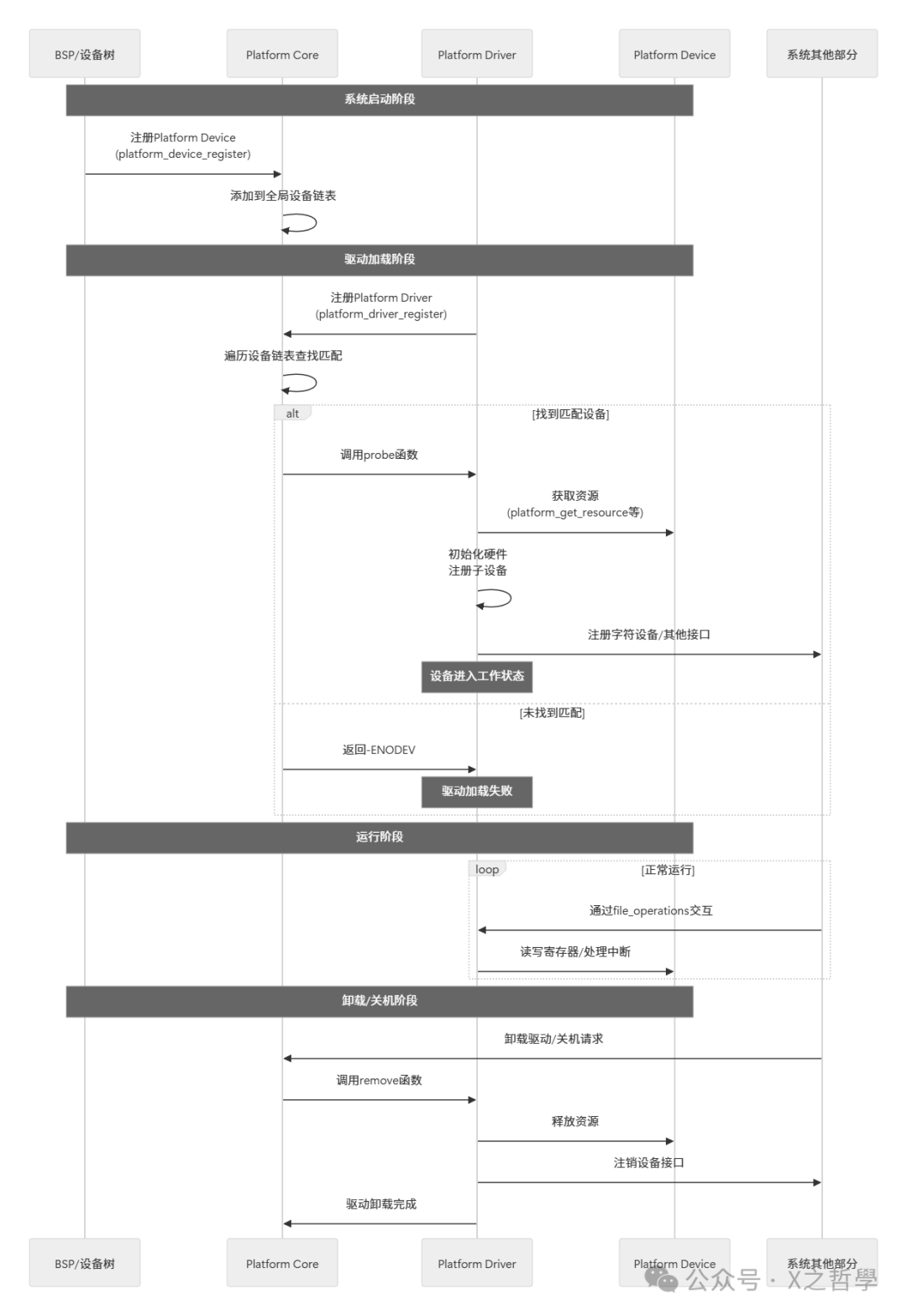 Platform驱动生命周期