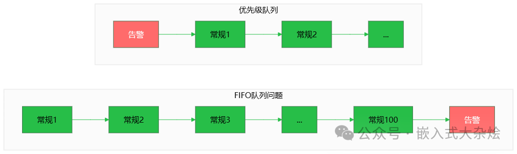优先级队列作用示意图