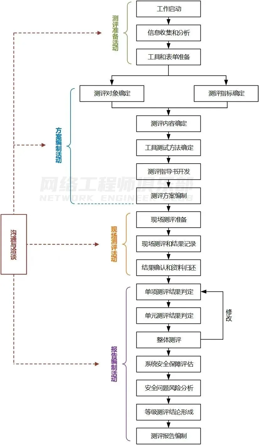 等保测评工作完整流程图