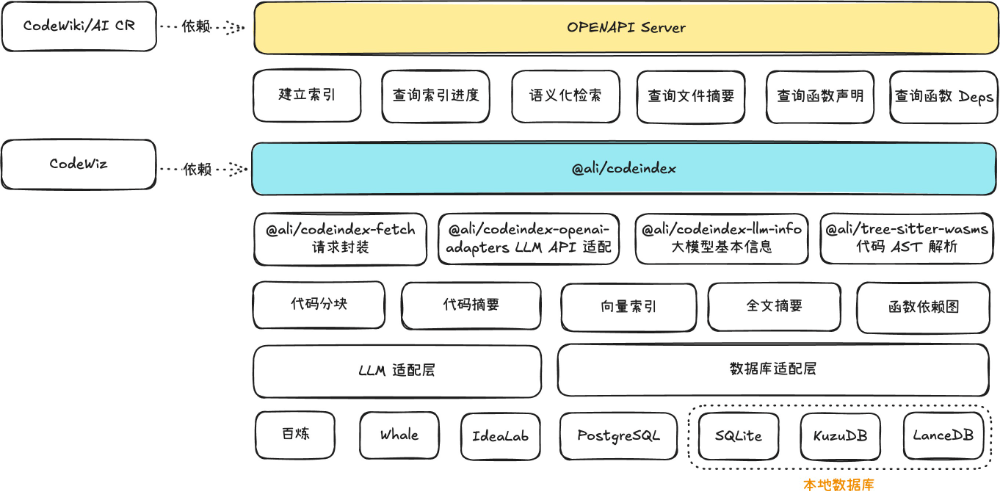 CodeWiz系统架构图