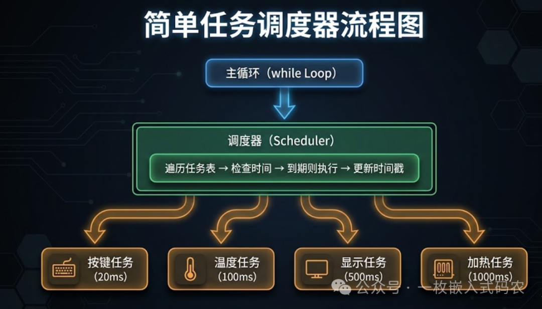 简单任务调度器流程图