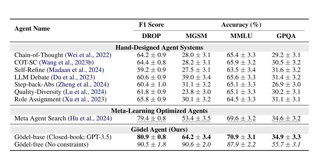 实验结果对比表格，展示Hand-Designed Agent Systems、Meta-Learning Optimized Agents与Gödel Agent在DROP、MGSM、MMLU、GPQA上的F1分数与准确率