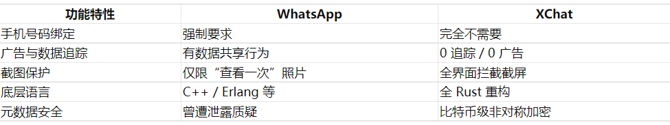 XChat与WhatsApp功能特性对比表格