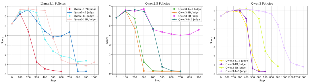 不同策略模型在训练裁判与金标准裁判下的评分对比图