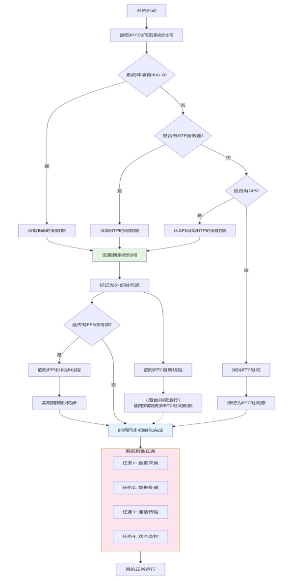 ESM7400工控主板高精度时钟同步方案：PPS与IRIG-B实现亚毫秒级误差 - 图片 - 2