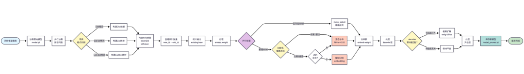 基于词表的模型裁剪设计流程图