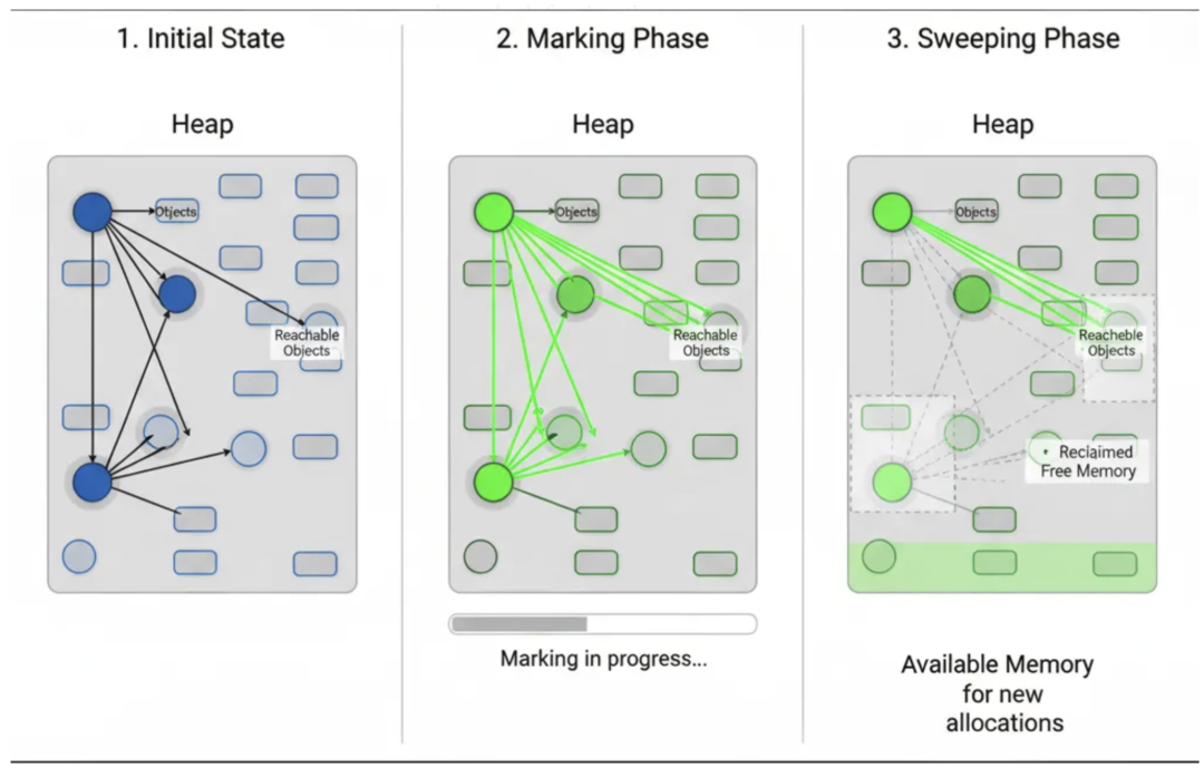 垃圾回收标记清除算法三阶段演示图