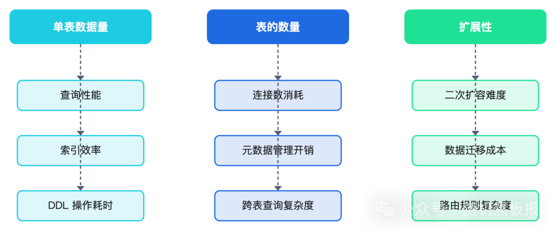 数据库分表数量影响维度对比图