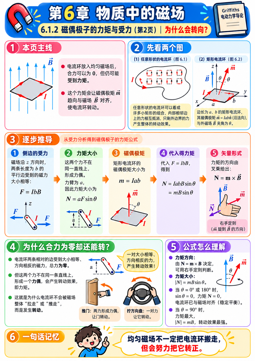 电动力学磁偶极子力矩与受力第2页图解