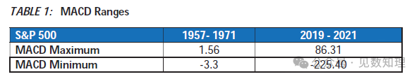 标普500指数在1957-1971年与2019-2021年的MACD极值对比表
