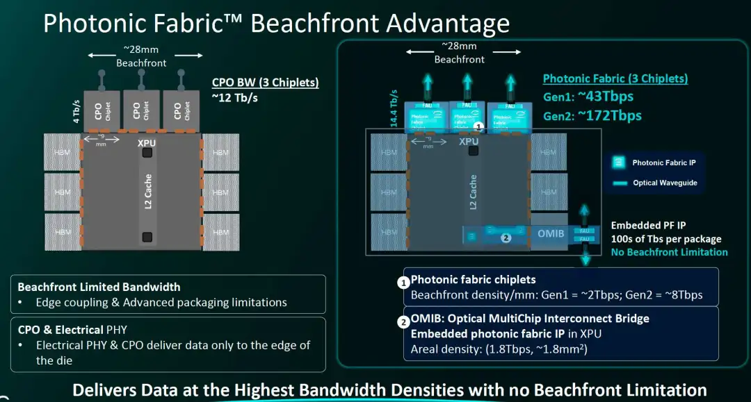 光子织物技术展现无Beachfront限制的带宽密度
