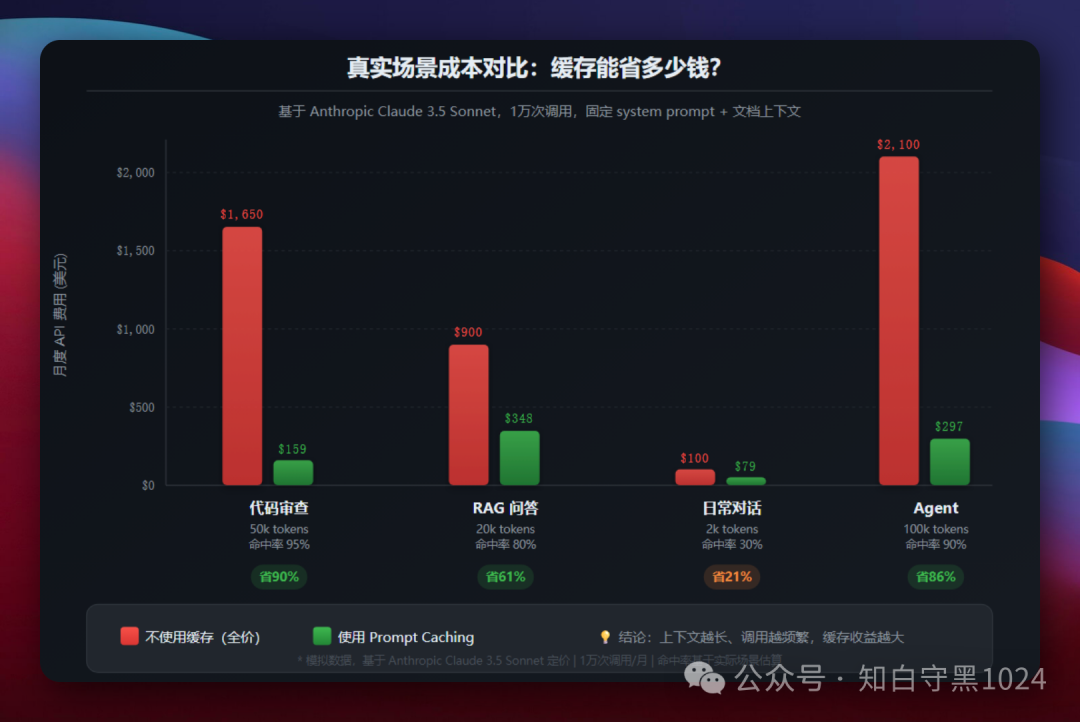 真实场景成本对比柱状图:代码审查省90%、RAG问答省61%、Agent省86%、日常对话省21%,基于Claude 3.5 Sonnet,1万次调用模拟
