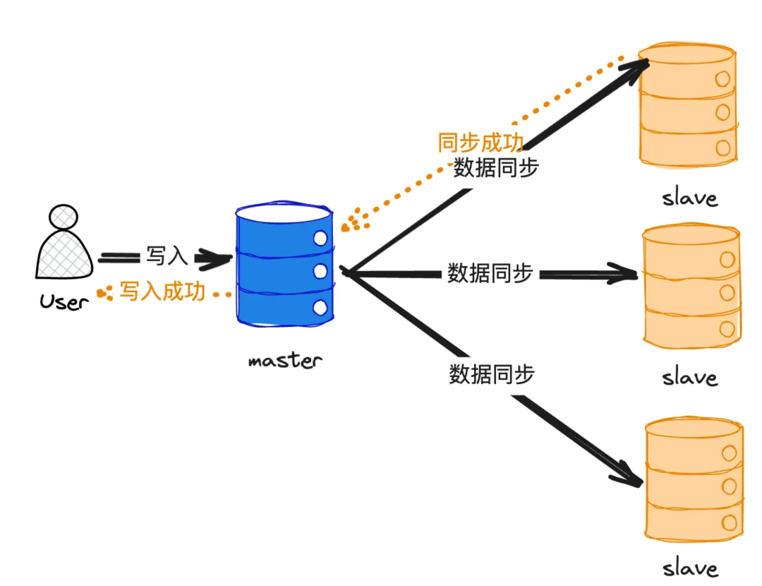 数据库主从半同步复制示意图