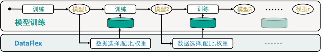 模型训练与DataFlex协同工作流程示意图