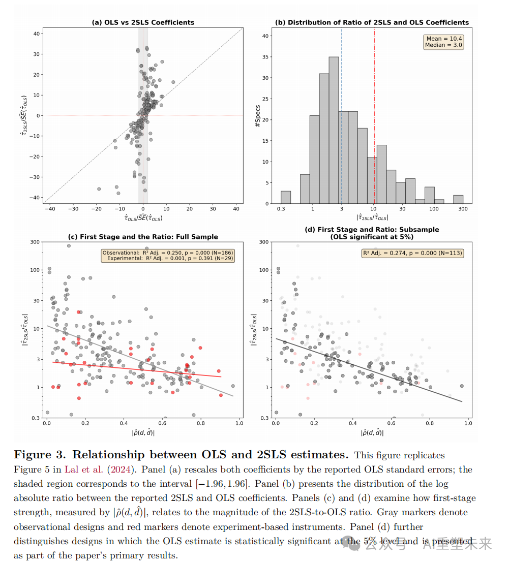 复现的OLS与2SLS估计值关系图之一