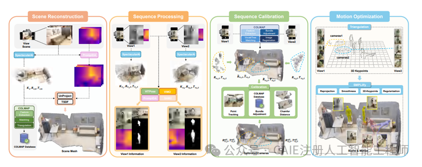 四阶段重建与优化流程图