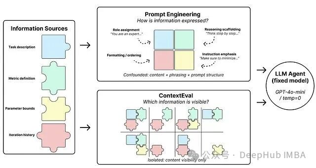 ContextEval评估框架与提示工程维度示意图