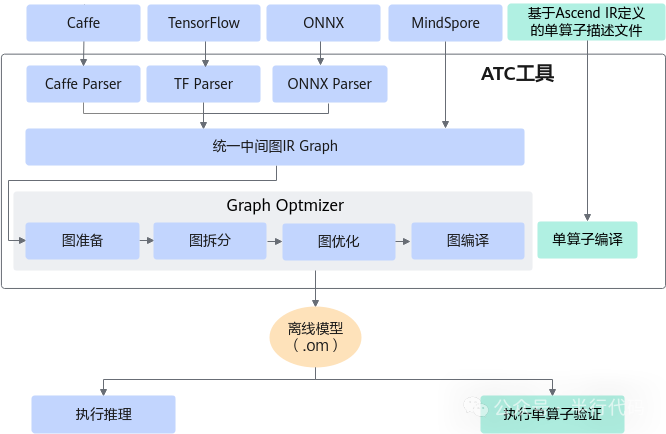 华为CANN模型转换与优化流程图