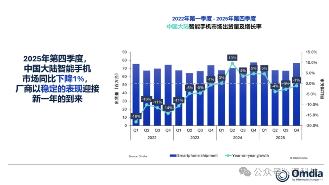 中国大陆智能手机市场出货量及增长率图表