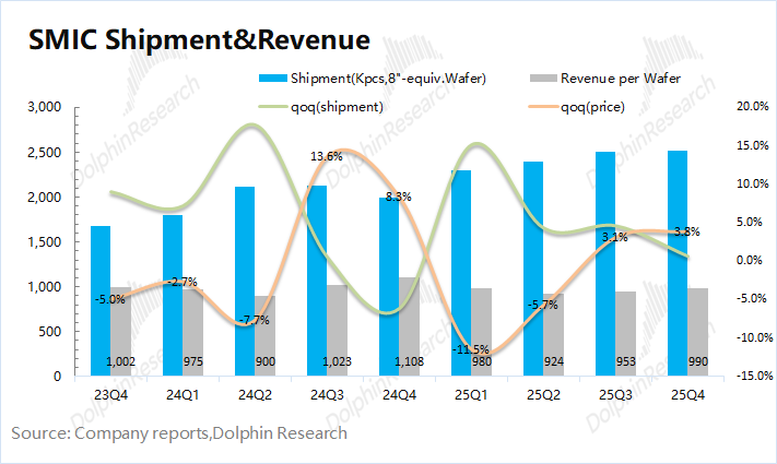 中芯国际出货量与单片晶圆收入变化图