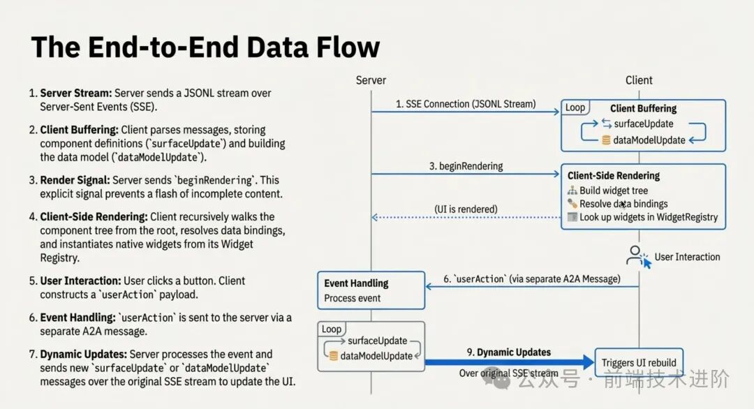 A2UI端到端数据流：从服务器流式更新到客户端渲染