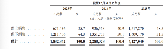 创想三维分渠道收入表格