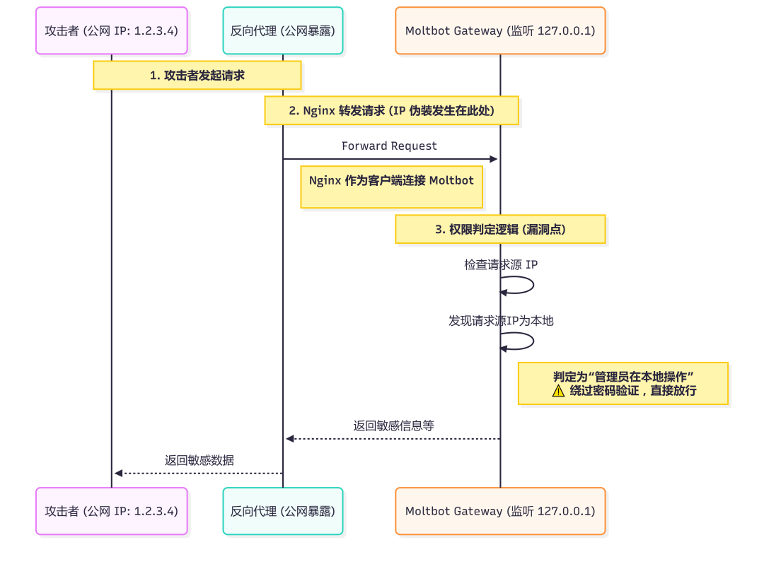 Moltbot Gateway攻击路径流程图
