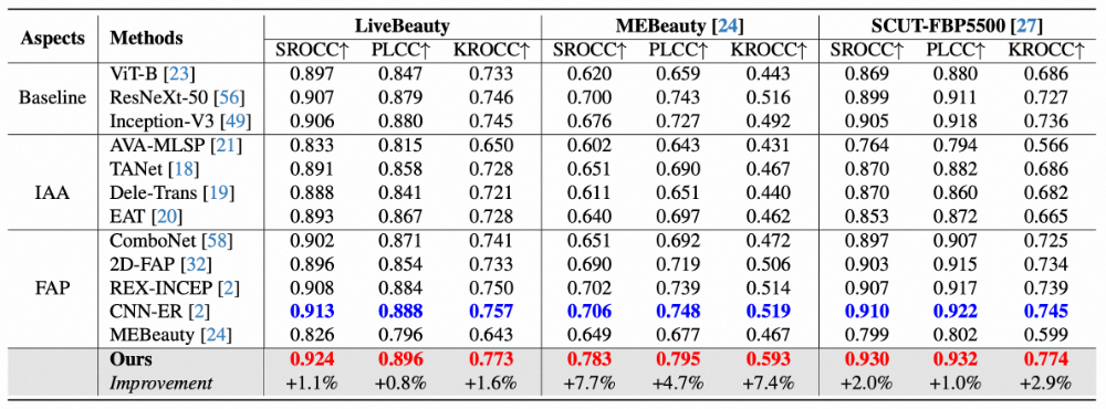 FPEM与SOTA模型性能对比表