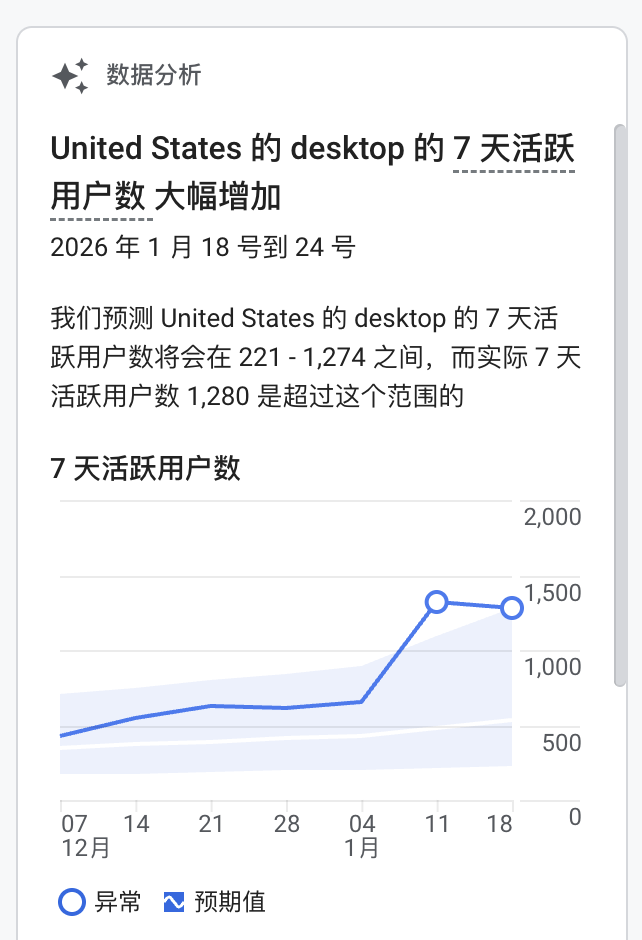 美国桌面端7天活跃用户数异常增长数据分析图