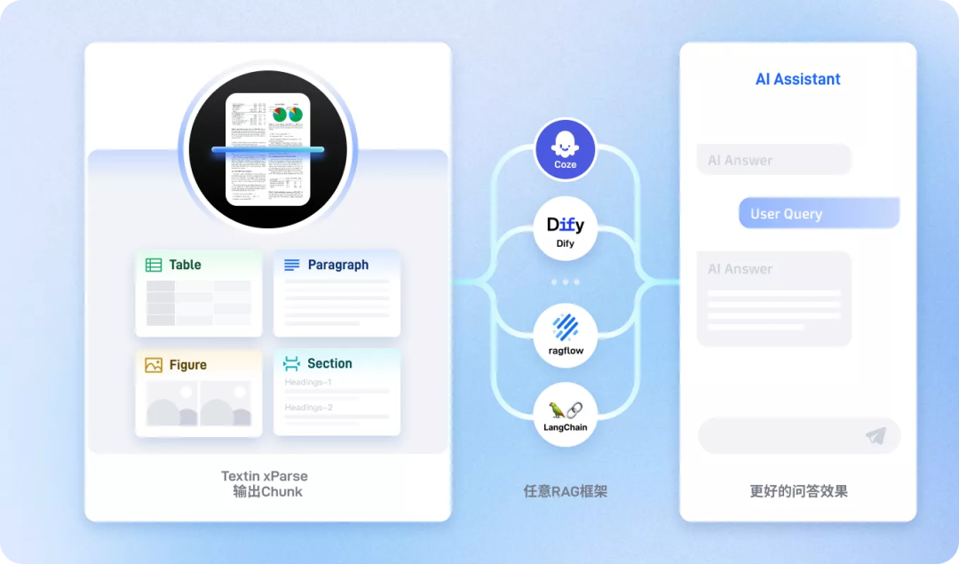 AI助手与RAG框架集成示意图